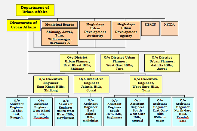Organization Chart of Urban Affairs Department